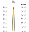 Профиль потока воздуха Frico AC501