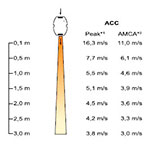 Профиль скоростей воздушного потока для серии АСС