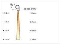 Схема скорости потока воздуха Frico AD310W